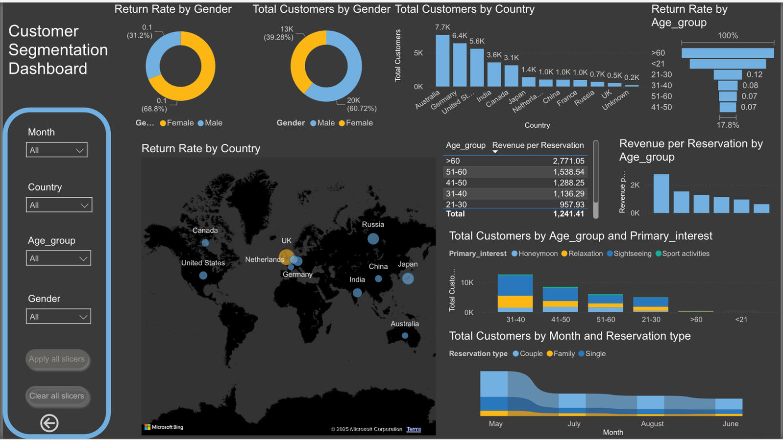 Generated using Power Bi